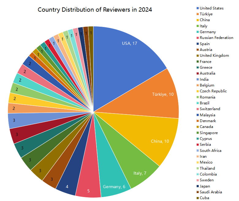 审稿人国家分布.png